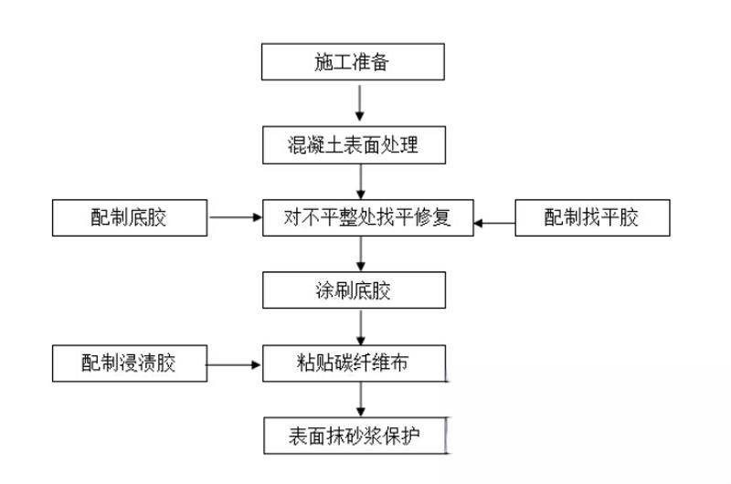 台儿庄碳纤维加固的优势以及使用方法